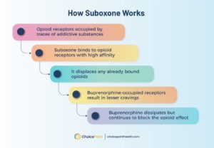How Suboxone works