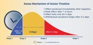 Xanax action timeline