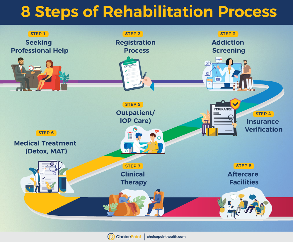 Steps of Rehabilitation Process