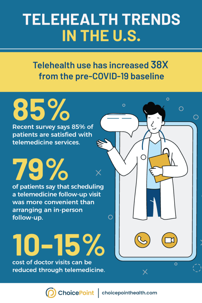 Use of Telehealth In US
