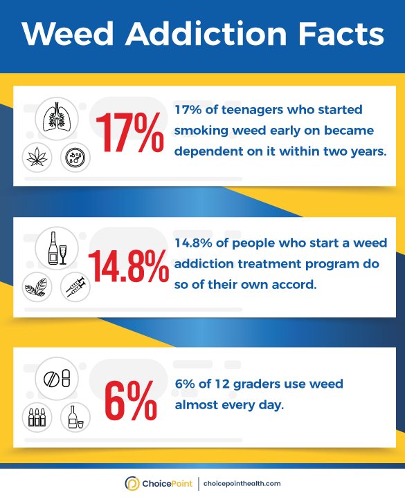 Top Weed Addiction Facts