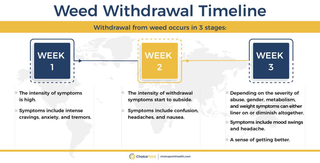 Weed Withdrawal Timeline