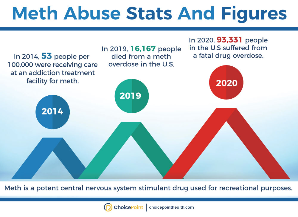 Meth Abuse Statistics Around the U.S