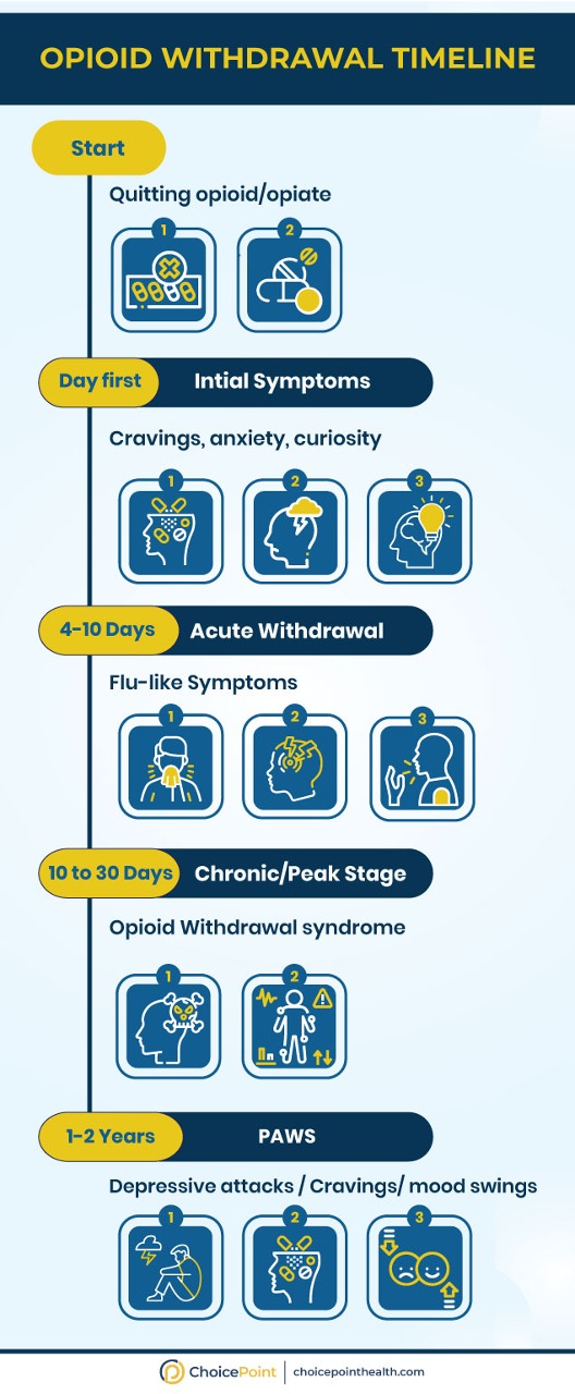 The Opiate Withdrawal Timeline 