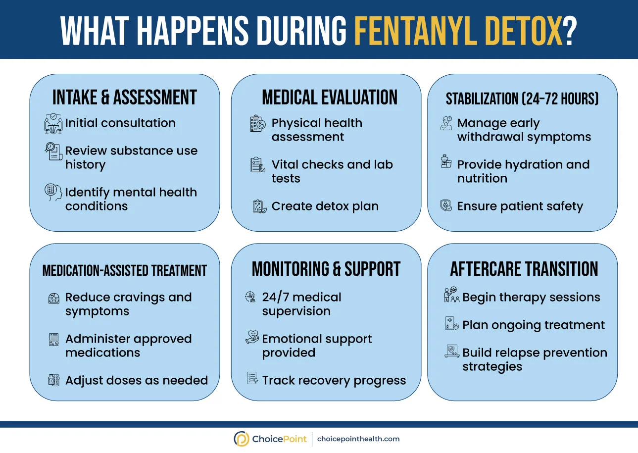 Fentanyl Detox Process