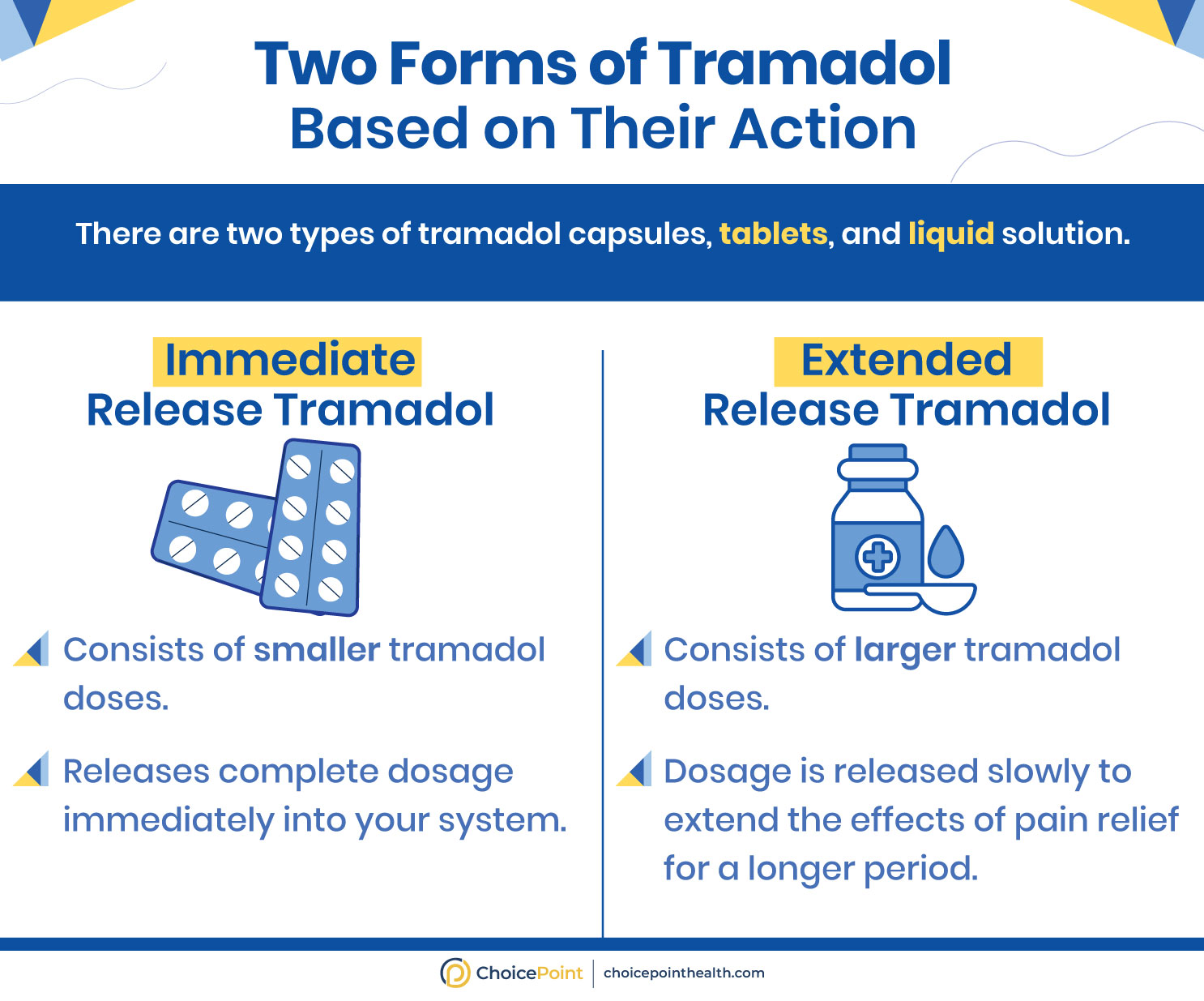 Tramadol Dosage Forms