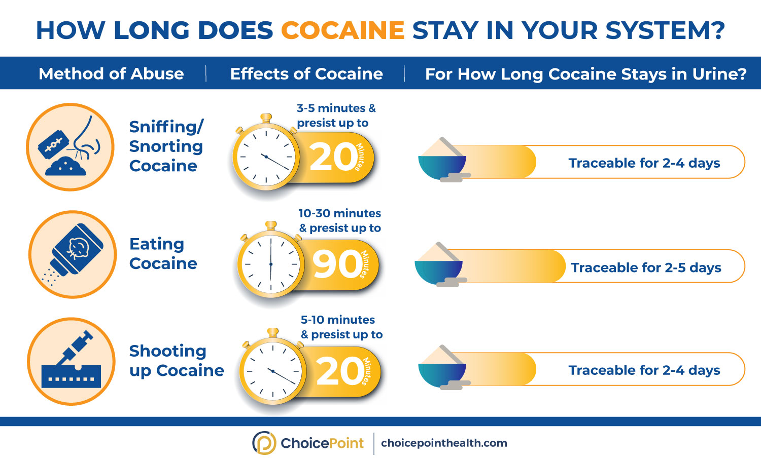 How Long Does Coke Stay in Your System? - ChoicePoint