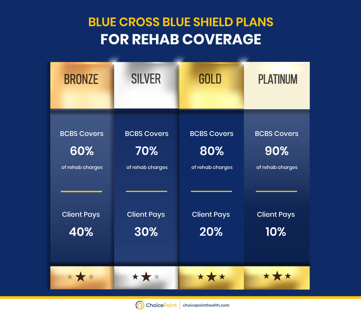 BCBS Plan For Rehab