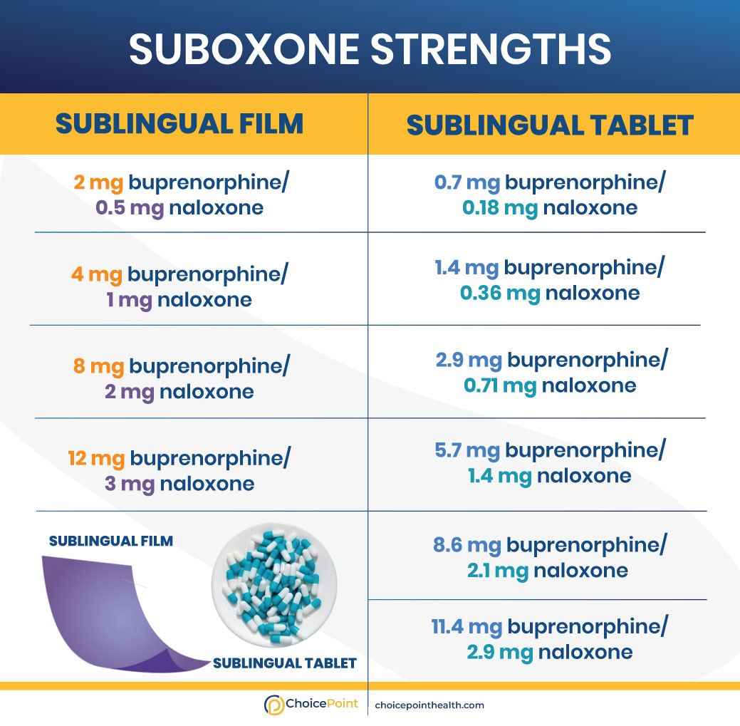 Suboxone Forms and Strengths