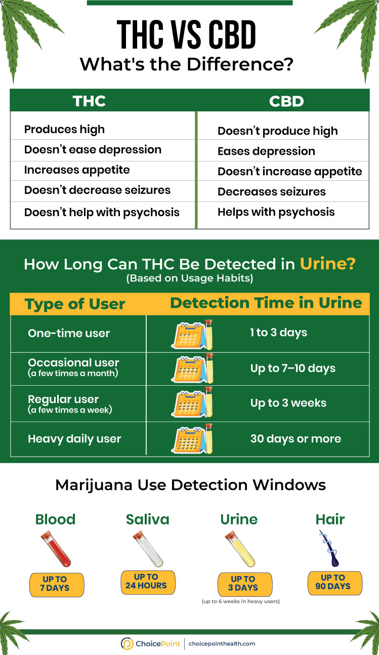 CBD vs. THC