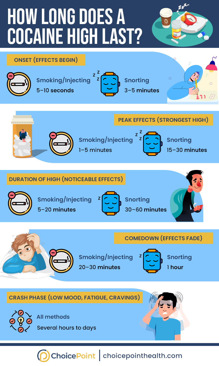 Cocaine Effects Timeline