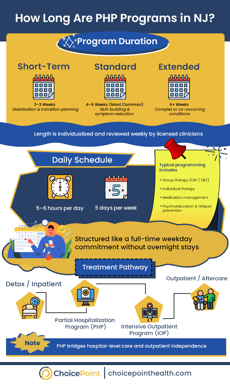 PHP Program Duration in NJ