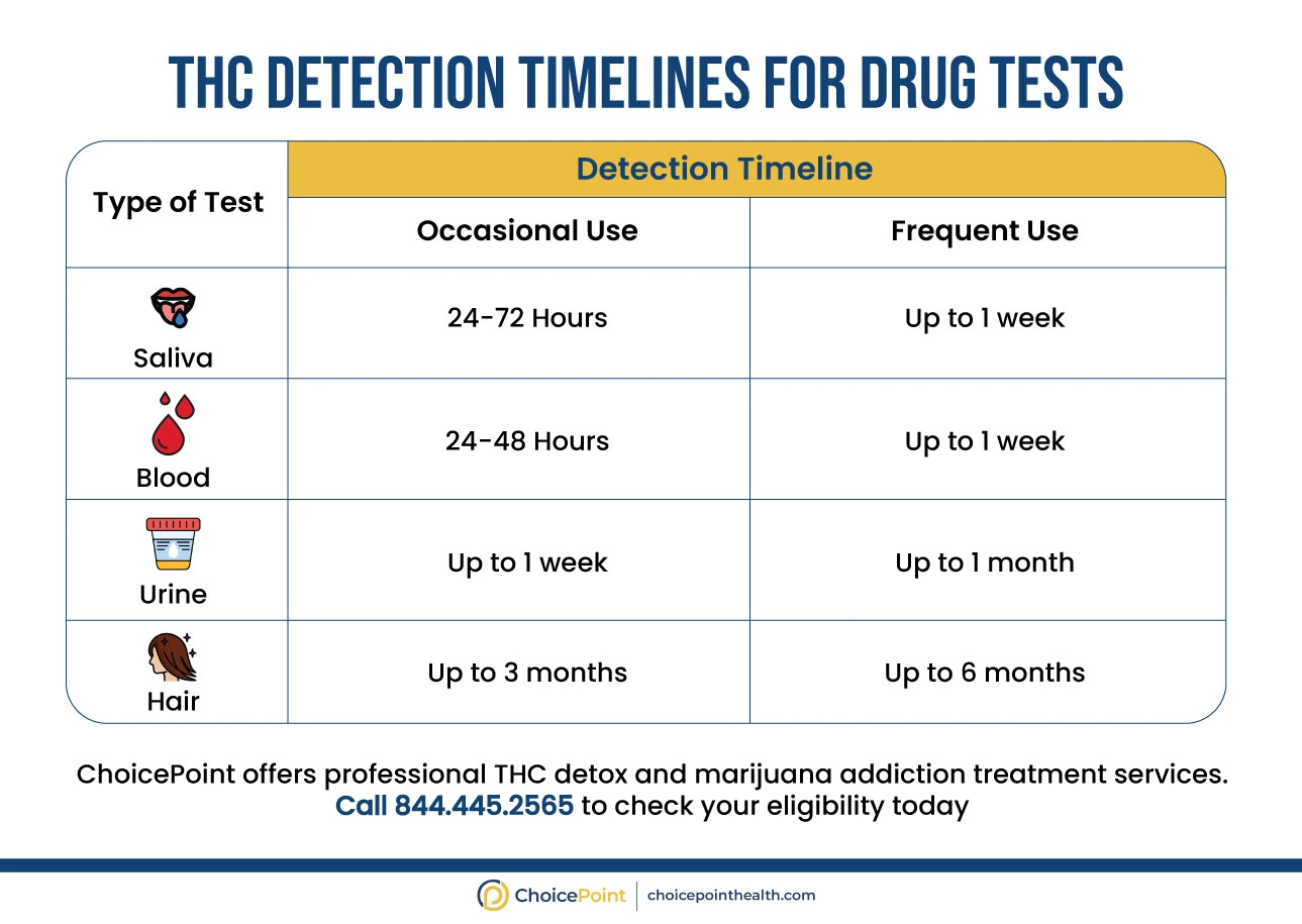 Drug Test Timeline for THC