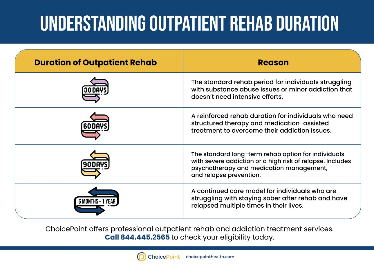 How Long Does Outpatient Rehab Last
