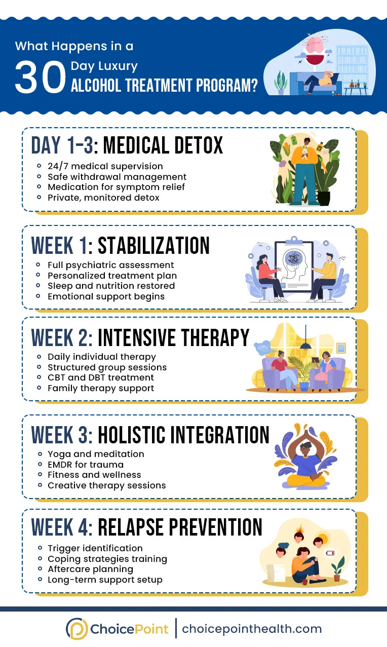 What Happens in a 30-Day Luxury Alcohol Rehab Program?