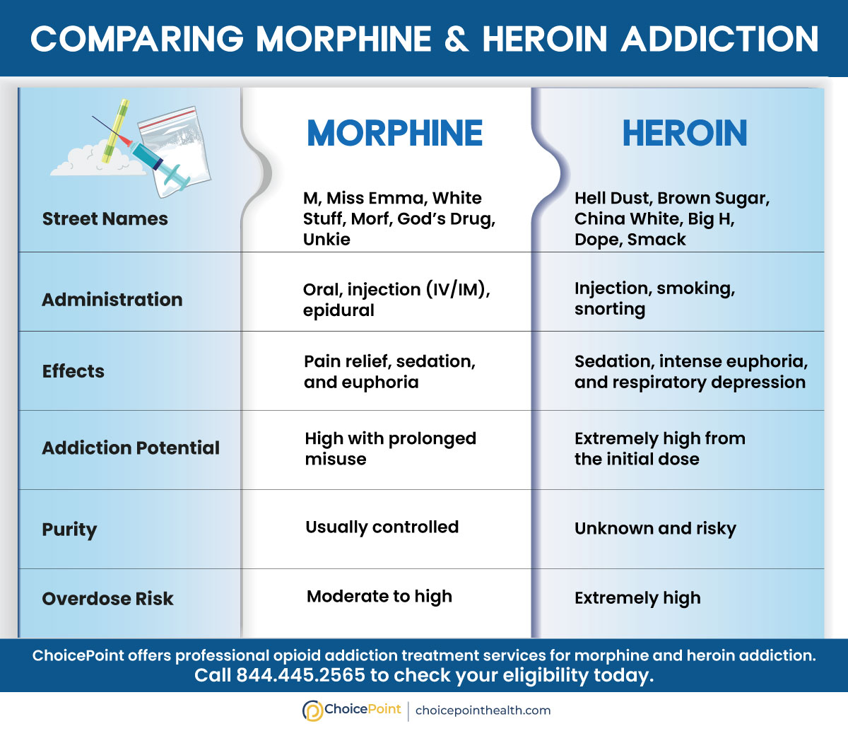 Comparing Morphine and Heroin