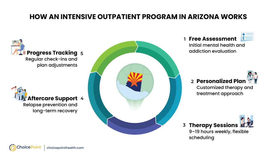 IOP in arizona