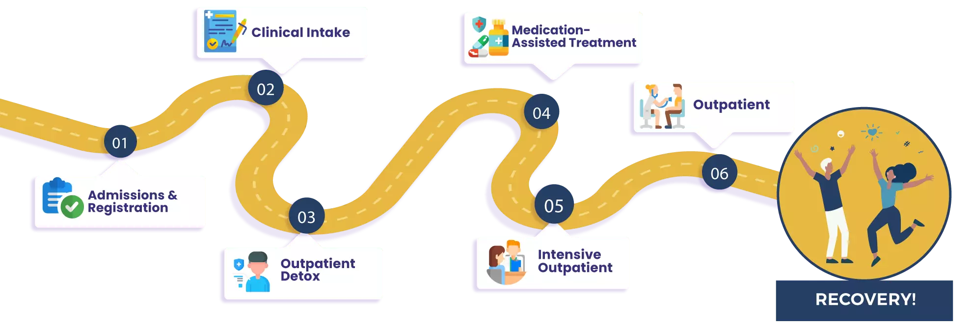 Client journey road: Admissions and Registration, Clinical Intake, Outpatient Detox, Medication-Assisted Treatment, Intensive Outpatient, Outpatient, then Recovery